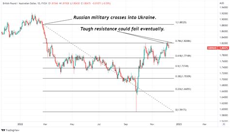 Buoyant Australian Dollar Stalls Gbp Aud Recovery Amid Uncertain Outlook