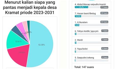 Waduh Polling Pilkades Desa Kramat Viral Di Medsos Calon Kades