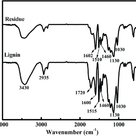 Ftir Spectra Of Raw Lignin And The Residue Obtained After Its