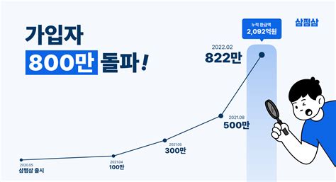 삼쩜삼 가입자 800만명 누적 환급액 2000억원 돌파