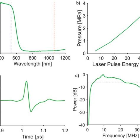 A Absorption Spectrum Of CISPDMS Film Produced By Dipcoating Method