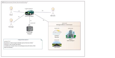 Introducing Internal Block Diagrams Enterprise Architect User Guide