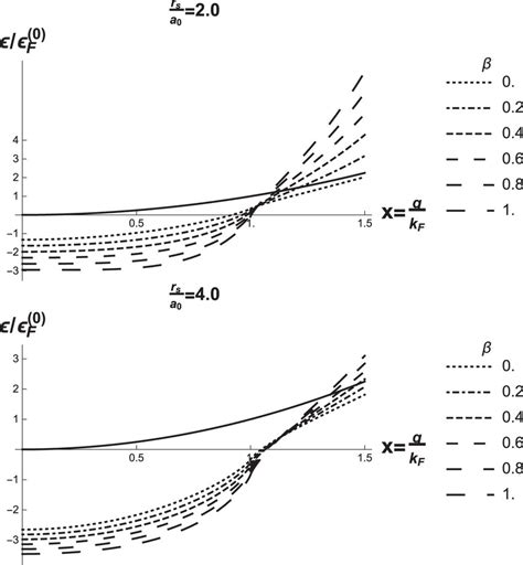 The HartreeFock energy with different values of β in comparison with