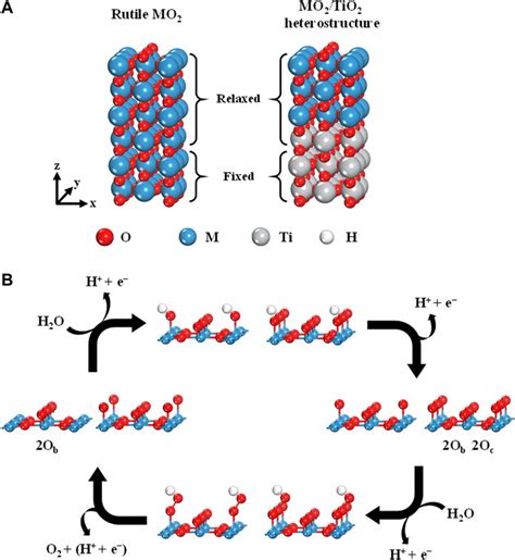 Frontiers First Principles Design Of Rutile Oxide Heterostructures