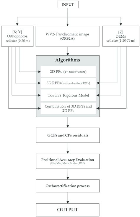 Flowchart of the orthorectification process. Flowchart of the ...