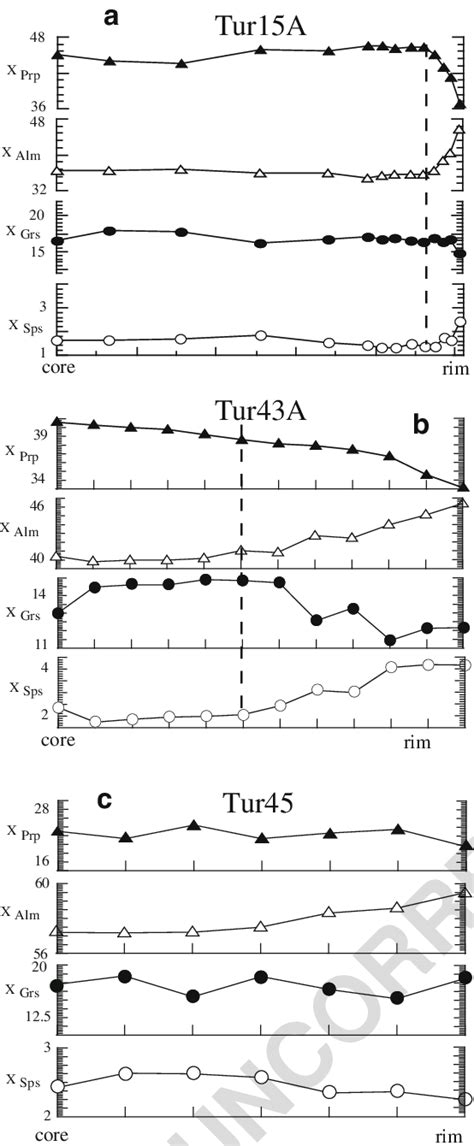 Major Element Profiles Of The Analysed Garnets The Dashed Lines