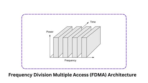 Frequency Division Multiple Access FDMA Architecture Siliconvlsi