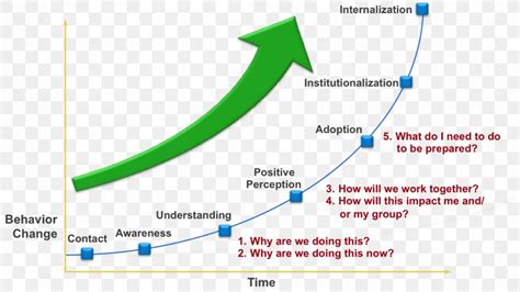 Behavior Transtheoretical Model Graph Of A Function Change Management ...