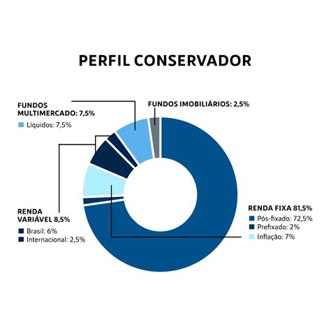 Investidor conservador quem é e onde investir Saiba tudo sobre