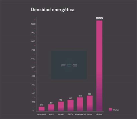 Graphenano Densidad Energetica Forococheselectricos