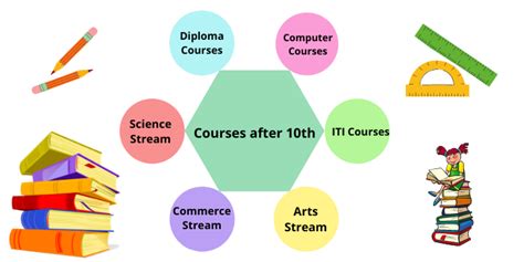 Top Courses After 10th Standard