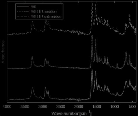 Ftir Pa6 A And Pa66 B Original Polymer And Solid Residues Of Htl