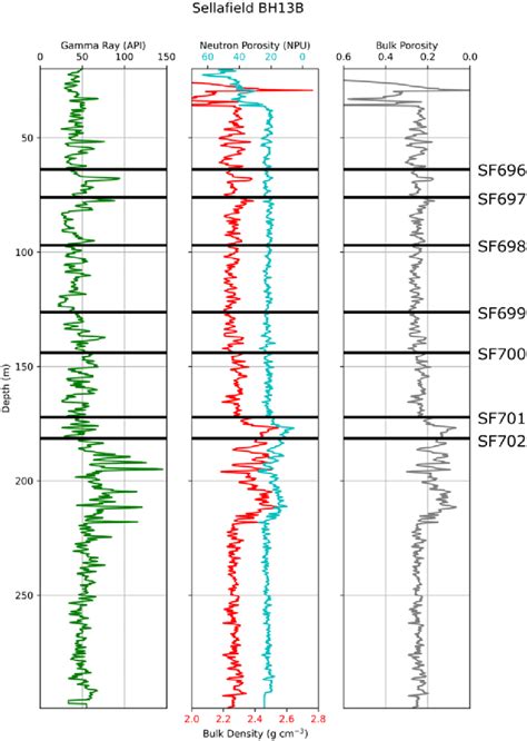 Wireline Log Of Sellafield BH13B Showing Gamma Ray Bulk Density And