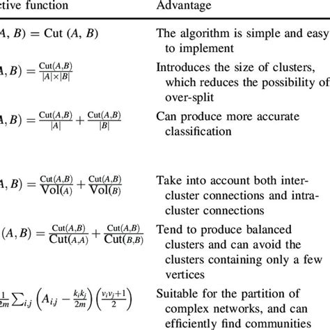 Comparison of graph cut methods | Download Table