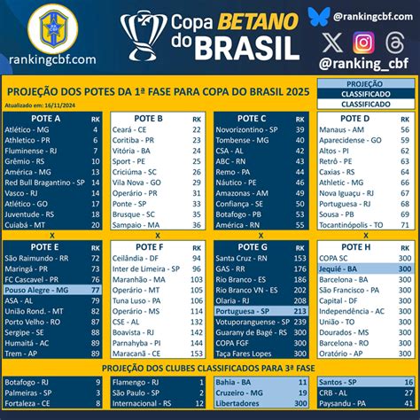 Potes Do Sorteio Da Fase Copa Do Brasil