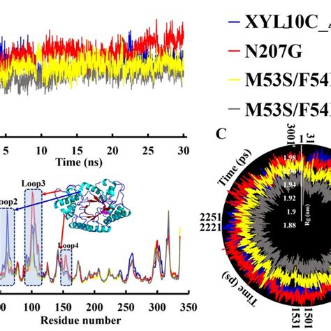 Molecular Dynamics Simulation Analysis Of Thermal Stability A Root