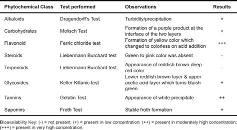 Table 1 From Investigation Of Preliminary Phytochemicals Analgesic