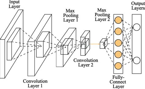 Cnn Based Fdd Scheme Download Scientific Diagram