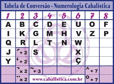 Numerologia Das Letras Do Alfabeto LIBRAIN