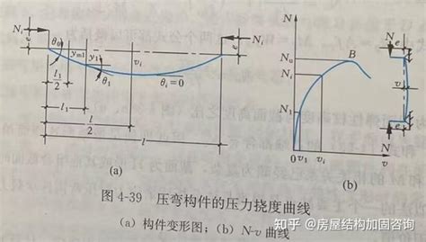 【钢结构基础】45 压弯构件的面内和面外稳定性及截面选择计算 知乎