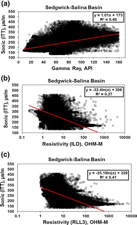 A Cross Plot Of Natural Gamma Ray Versus Sonic Itt B Resistivity