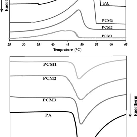 The Melting And Solidifying Dsc Curves Of Pure Pa And Micopcms