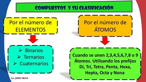 Clasificación de los Compuestos Químicos para niños 4 YouTube