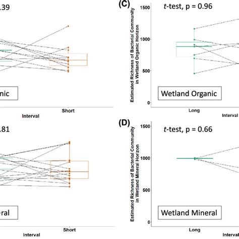 Boxplots Of Estimated Bacterial Community Richness From Paired Joined