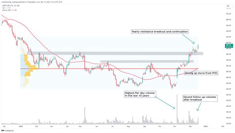 Nse Aartiind Chart Image By Mindfluential Trading Tradingview