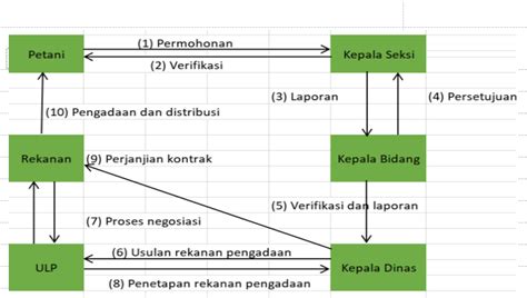 Fasilitas Pengadaan Bantuan Sarana Produksi Pertanian Dinas Pertanian