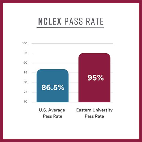 Nursing Once Again Scores Outstanding Pass Rates On Nursing