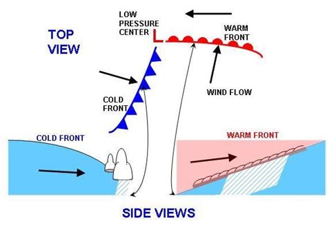 9 Formation of a Low-pressure area [25]. | Download Scientific Diagram