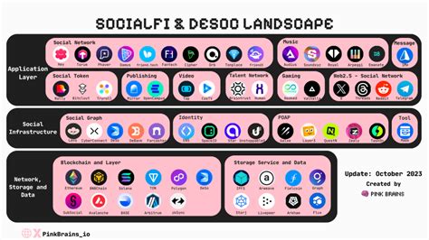 What Is Socialfi An Overview Of Socialfi Landscape In Pink Brains