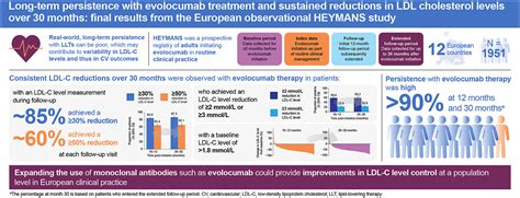 Long Term Persistence With Evolocumab Treatment And Sustained