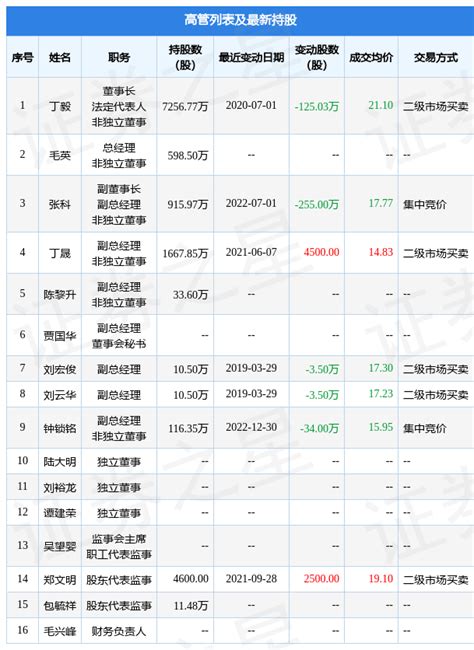 诺力股份：12月30日公司高管钟锁铭减持公司股份合计34万股数据指标整理