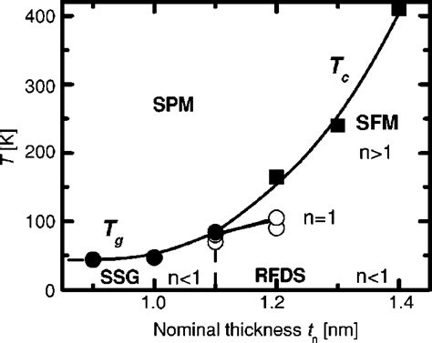 Magnetic Phase Diagram Of Co Fe T N Al O Nm