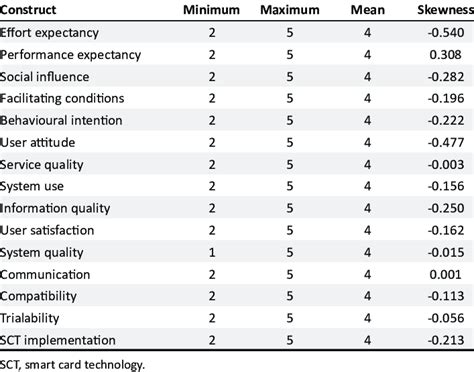 Construct Descriptive Statistics Download Scientific Diagram