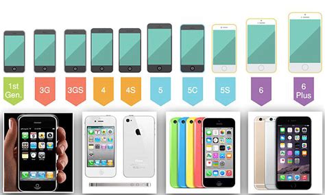 Iphone Evolution