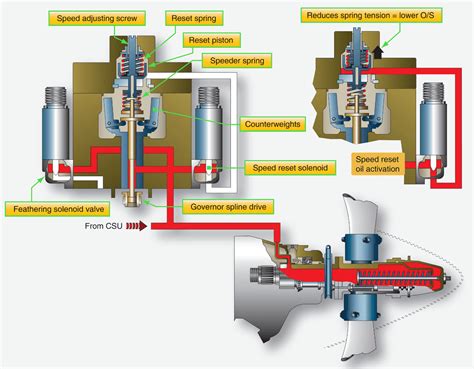 Pratt And Whitney Pt6 Hartzell Propeller System