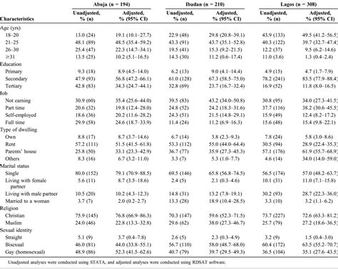 High HIV Prevalence Among Men Who Have Sex With Men In Niger JAIDS Journal Of Acquired
