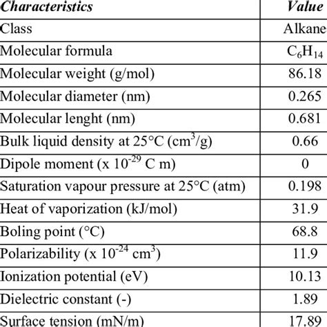 Physical properties of n-hexane | Download Table