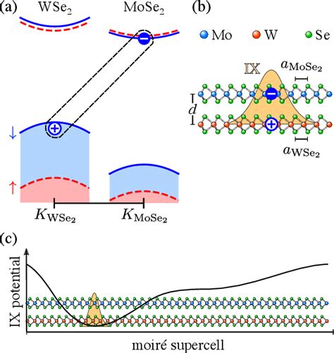 Figure From Theory Of Moir Localized Excitons In Transition Metal