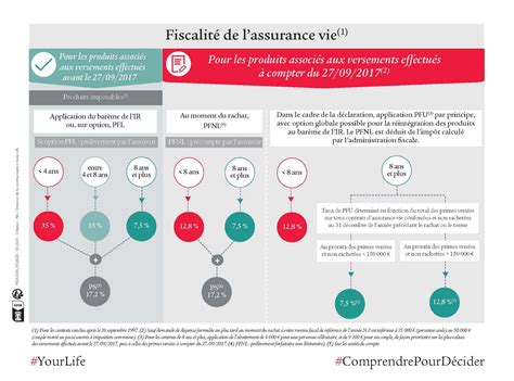 Tout Comprendre Sur La Fiscalit De L Assurance Vie Swiss Life France