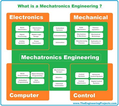 Mechatronics Courses