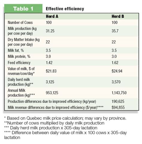 Feed Efficiency From A Quota System Perspective Progressive Dairy