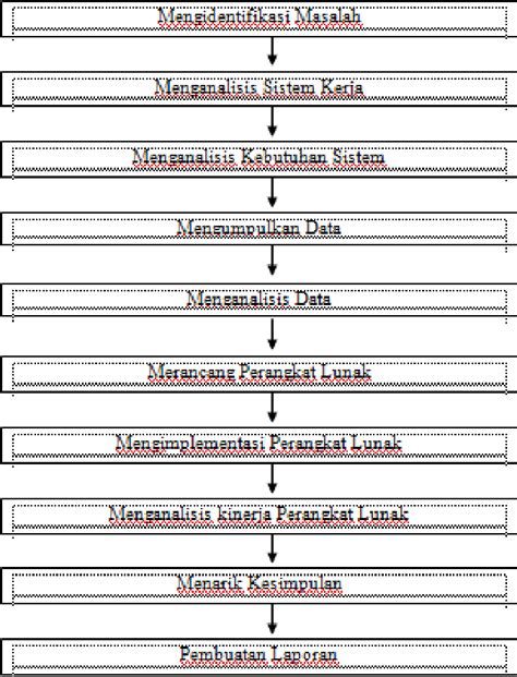 Kerangka Kerja Penelitian