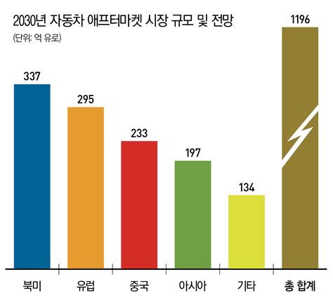 100조 국내 자동차 애프터마켓 활황