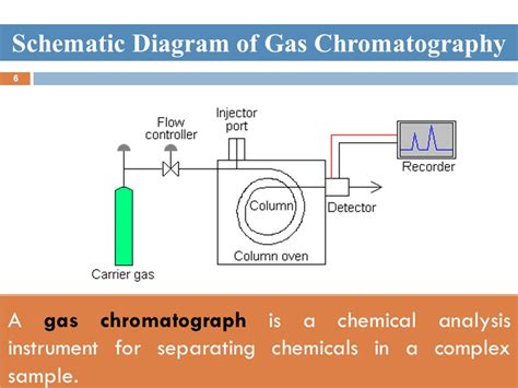 Block Diagram Of Gas Chromatography