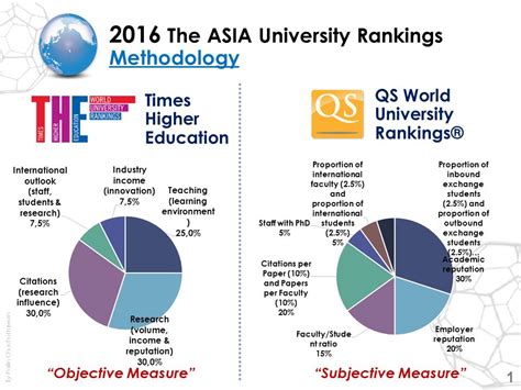 Qs World University Rankings Methodology