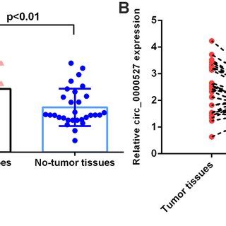 Circ Expression In Osteosarcoma Specimens A The Level Of